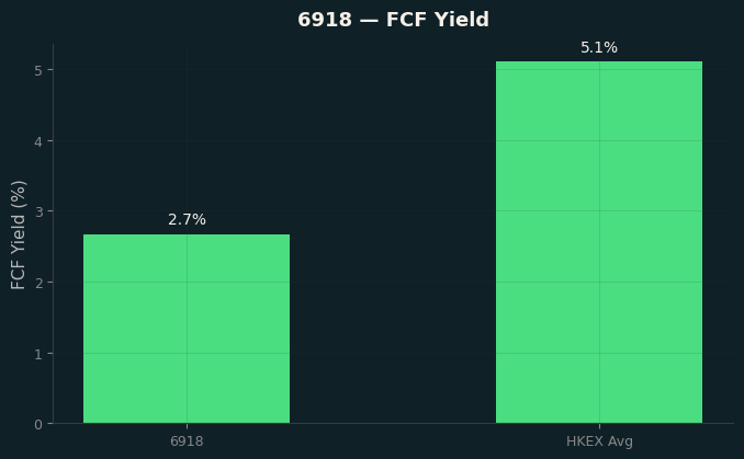 FCF Yield
