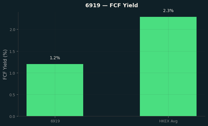 FCF Yield