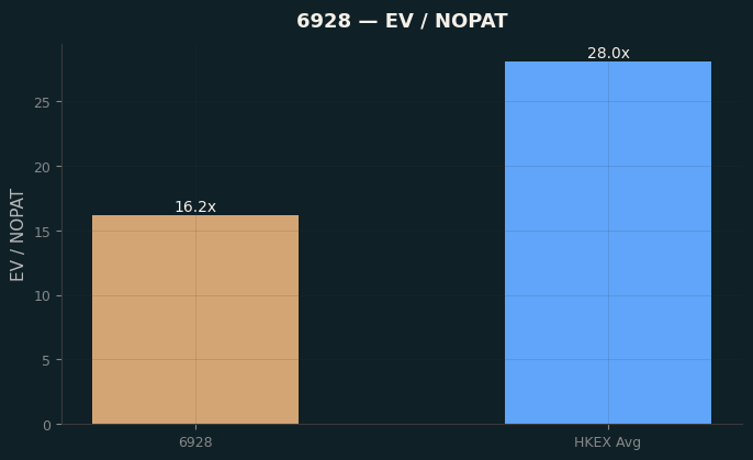 EV / NOPAT