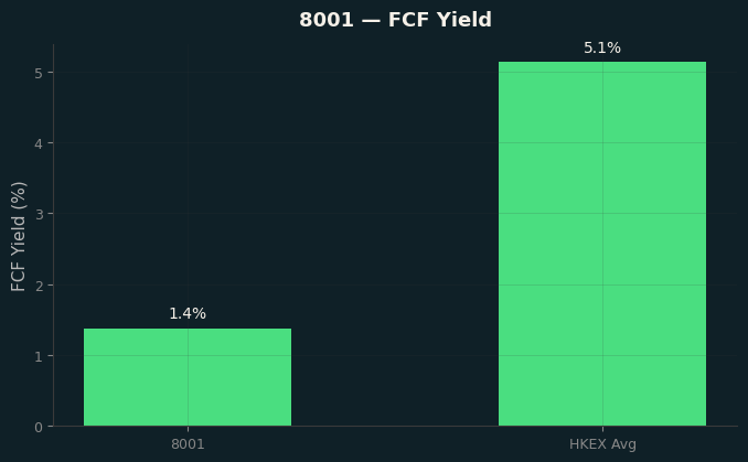 FCF Yield