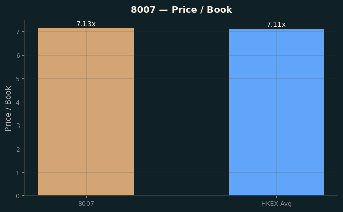 Price / Book