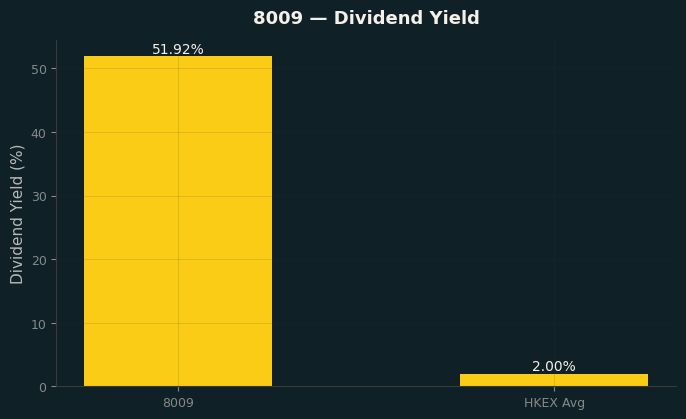 Dividend Yield