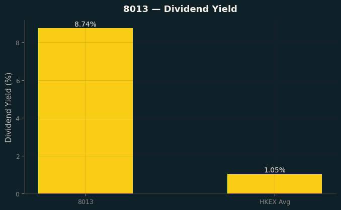 Dividend Yield