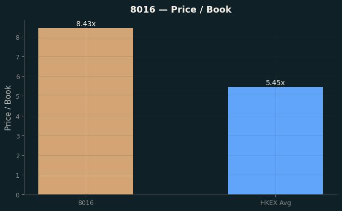 Price / Book