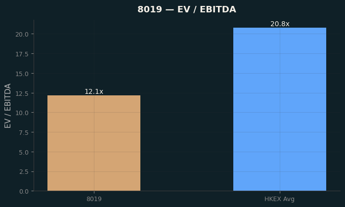 EV / EBITDA