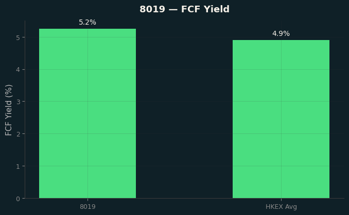 FCF Yield