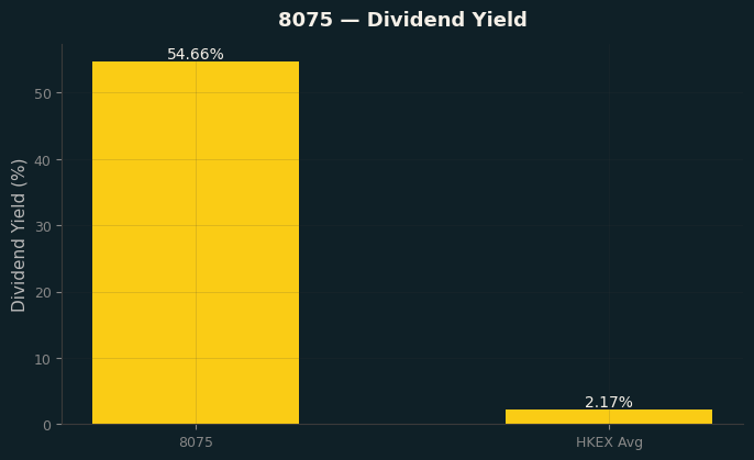 Dividend Yield