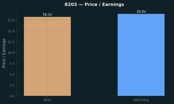 Price / Earnings