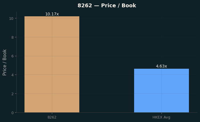 Price / Book