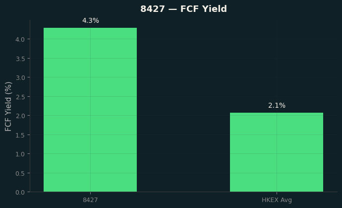 FCF Yield