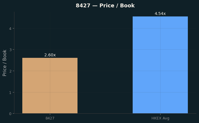 Price / Book