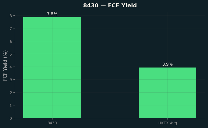 FCF Yield