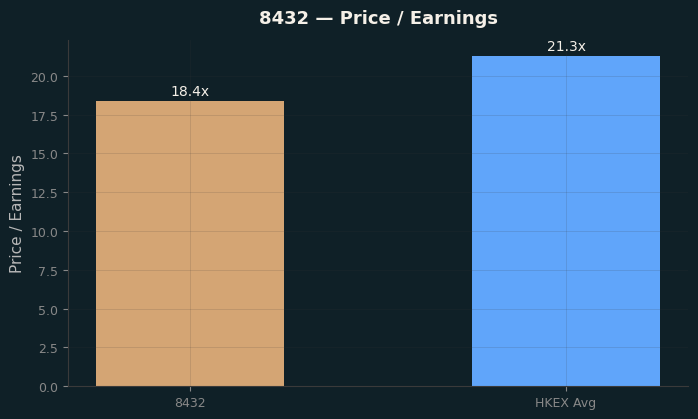 Price / Earnings