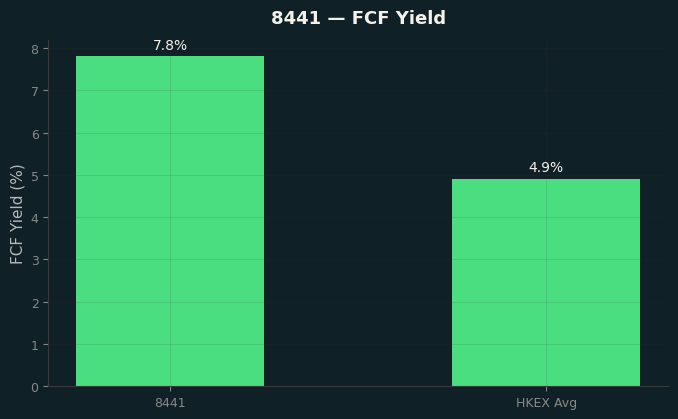 FCF Yield