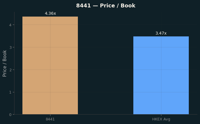 Price / Book