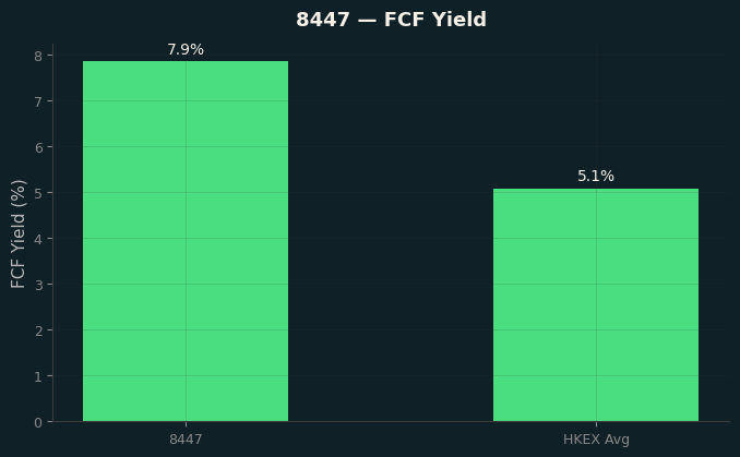 FCF Yield