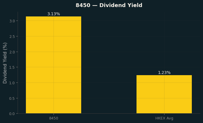 Dividend Yield