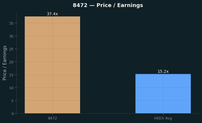 Price / Earnings