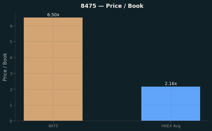 Price / Book