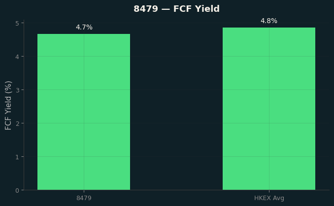 FCF Yield