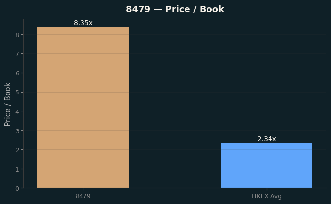 Price / Book