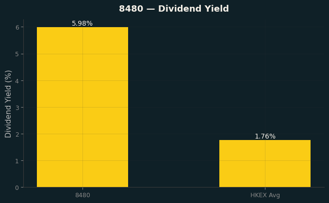 Dividend Yield