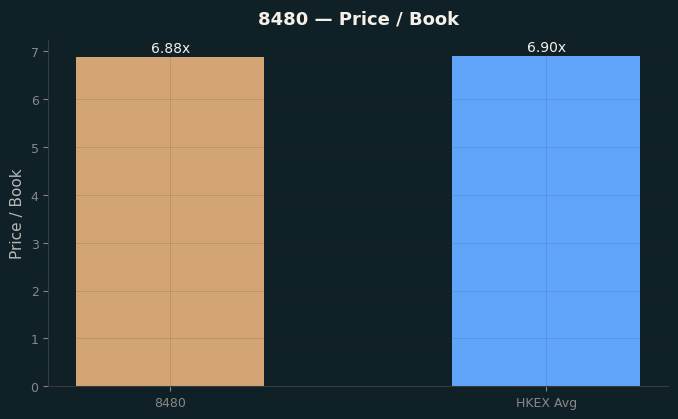 Price / Book
