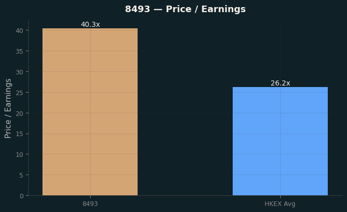 Price / Earnings
