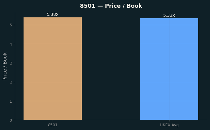 Price / Book