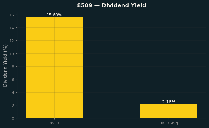 Dividend Yield
