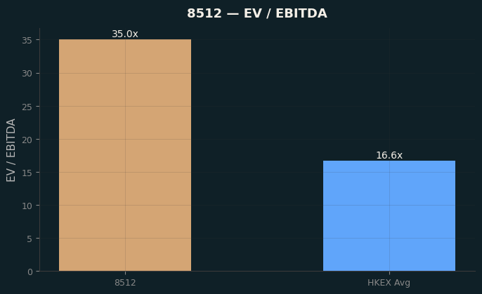 EV / EBITDA