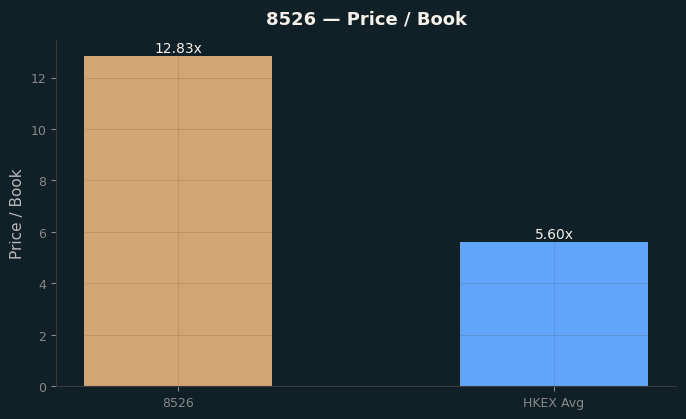 Price / Book