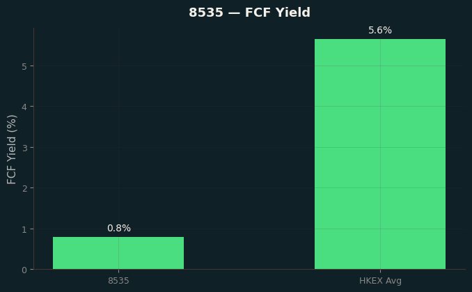 FCF Yield