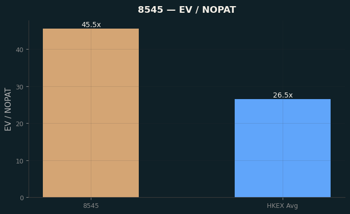 EV / NOPAT
