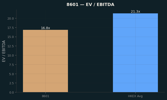 EV / EBITDA