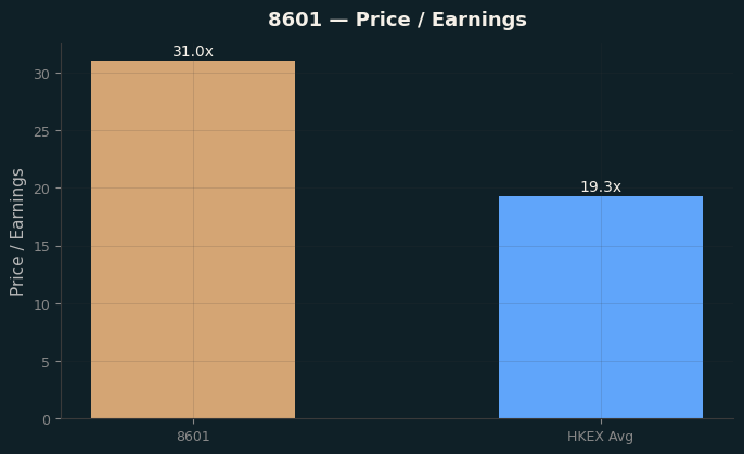 Price / Earnings