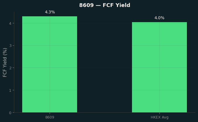 FCF Yield
