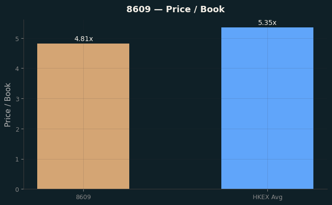 Price / Book