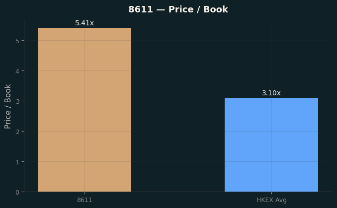 Price / Book