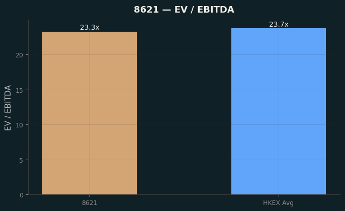 EV / EBITDA
