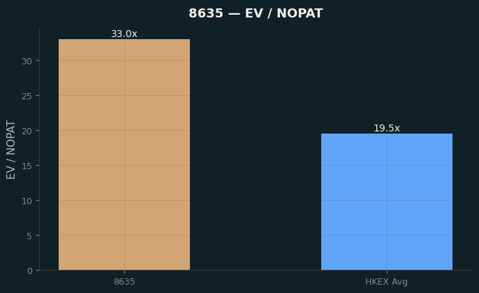 EV / NOPAT