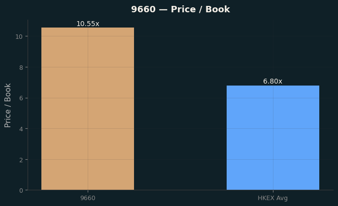 Price / Book