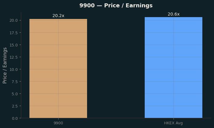 Price / Earnings