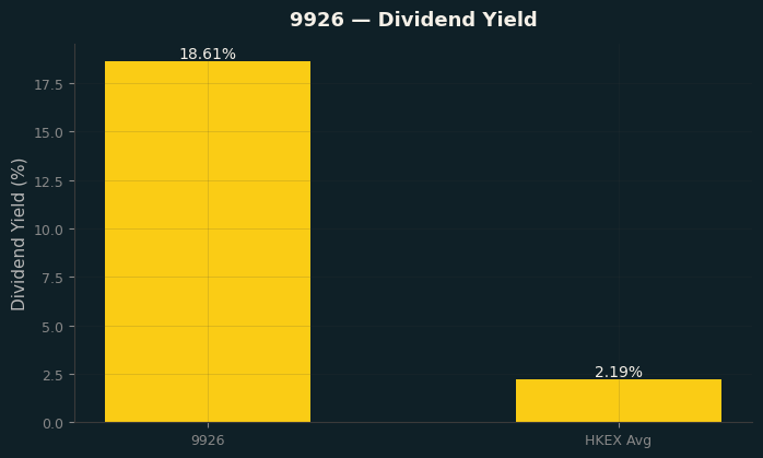 Dividend Yield