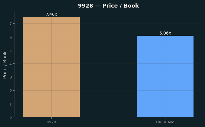 Price / Book
