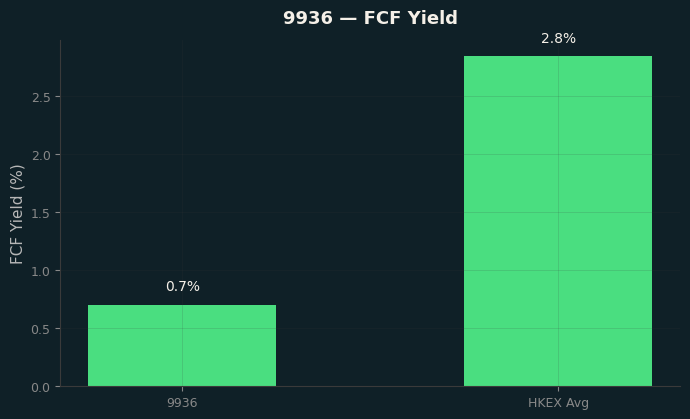 FCF Yield
