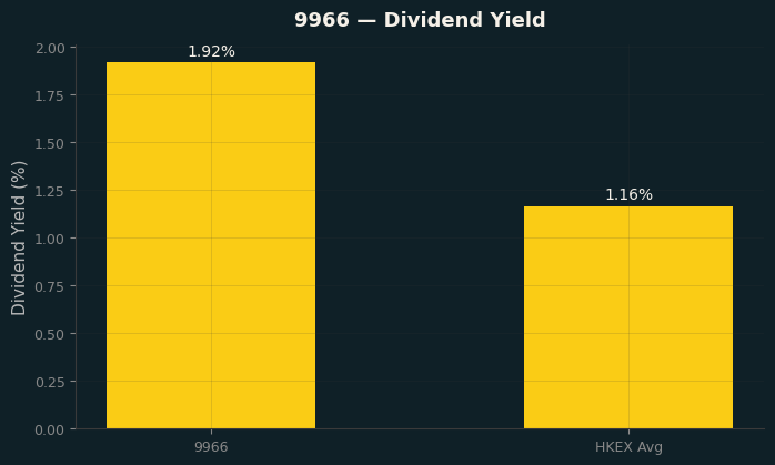 Dividend Yield