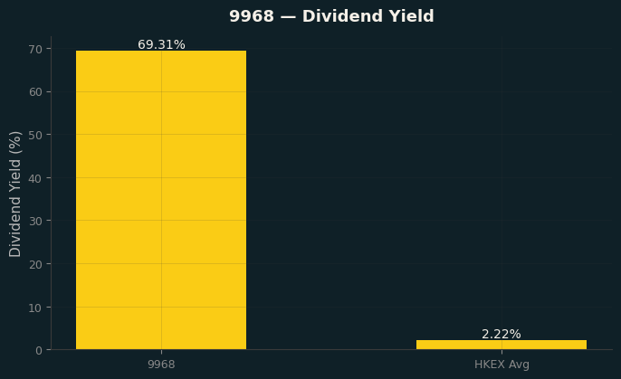 Dividend Yield