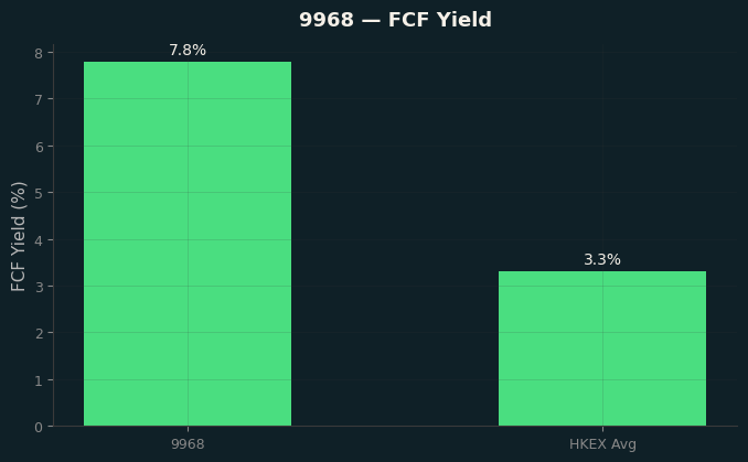 FCF Yield