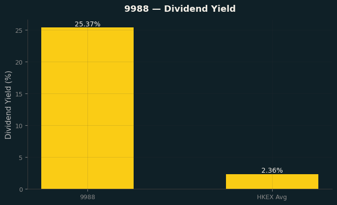 Dividend Yield
